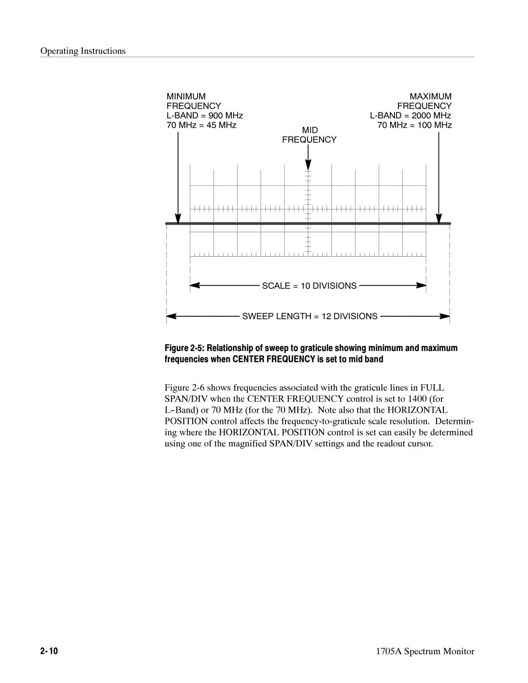 Tektronix 1705A Minimum Maximum Frequency, Mid, Frequency Scale = 10 Divisions Sweep Length = 12 Divisions 