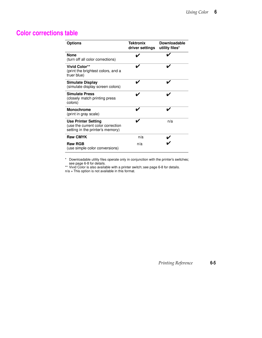 Tektronix 240 user manual Color corrections table, Raw Cmyk Raw RGB 