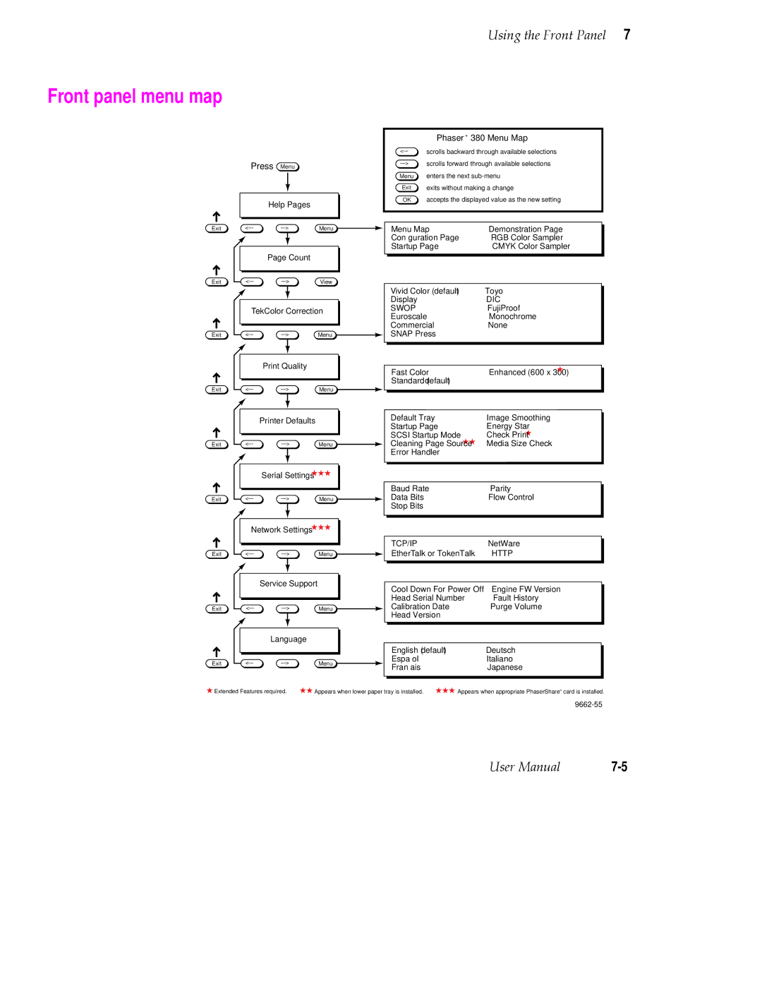 Tektronix 380 manual Front panel menu map, Press 