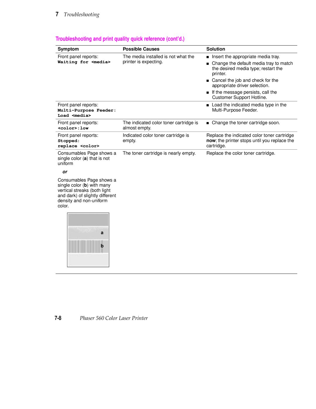 Tektronix 560 user manual Troubleshooting and print quality quick reference contd, Waiting for media 