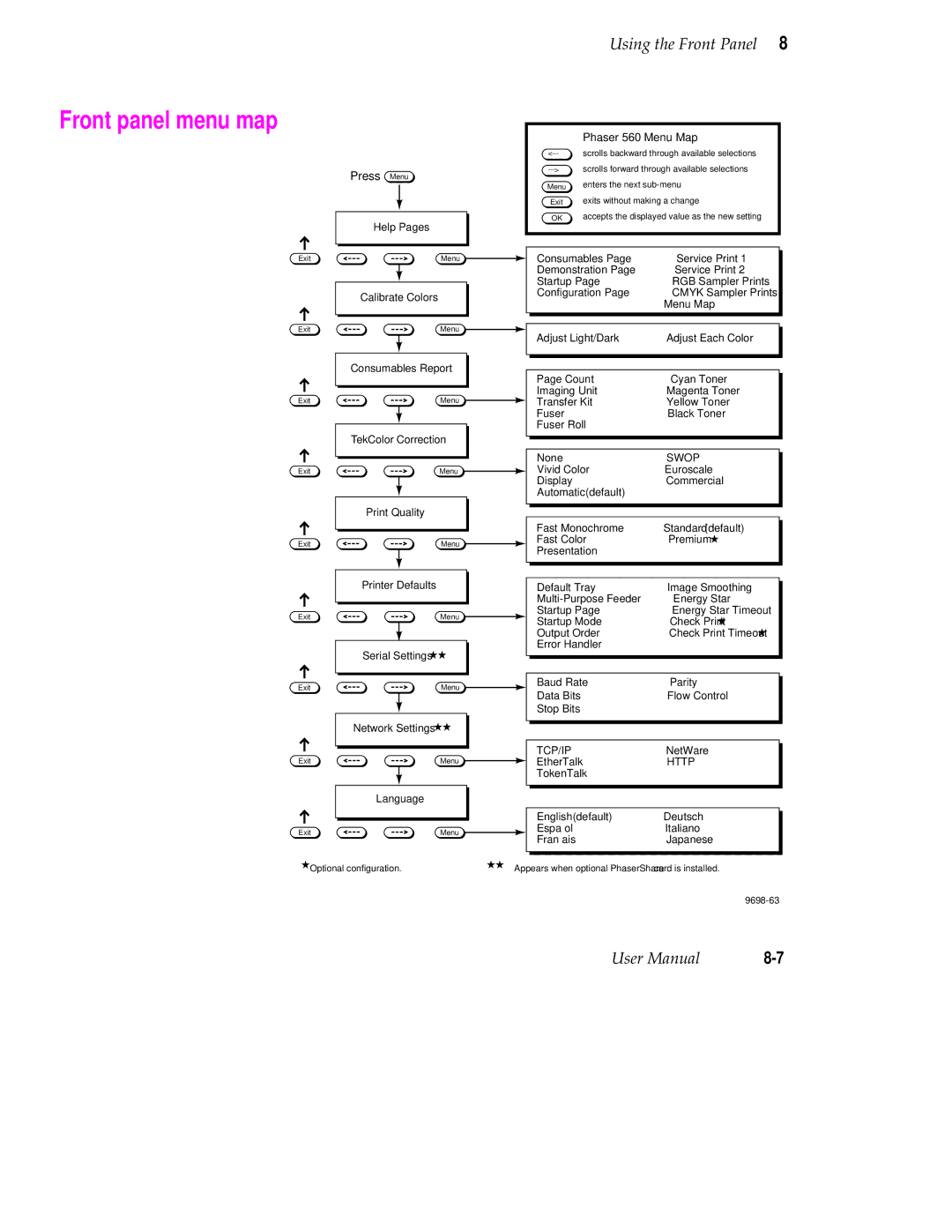 Tektronix user manual Front panel menu map, Phaser 560 Menu Map 