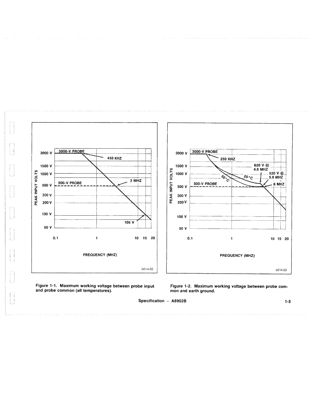 Tektronix A6902B manual 