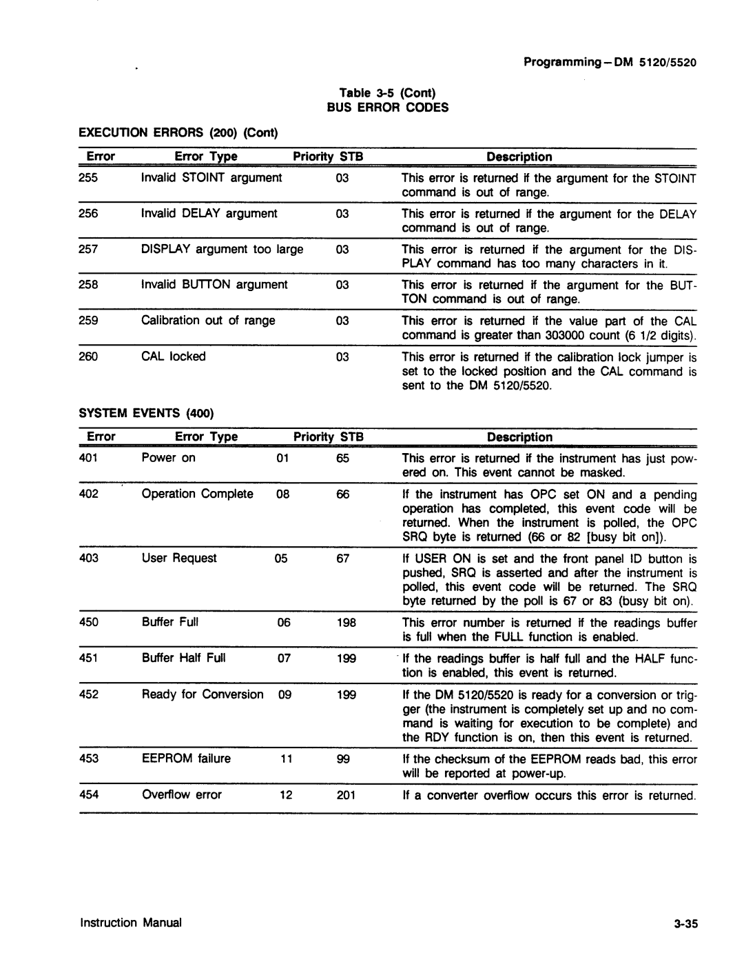 Tektronix DM 5120, DM 5520 manual 