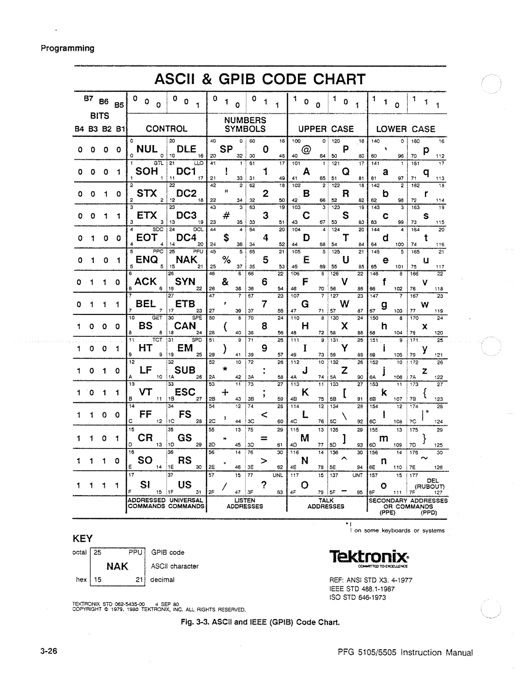 Tektronix PFG 5505, PFG 5105 manual 