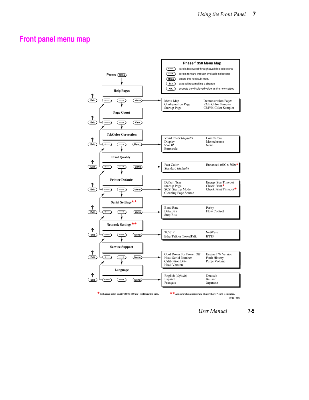 Tektronix Phaser 350 manual Front panel menu map, Press 