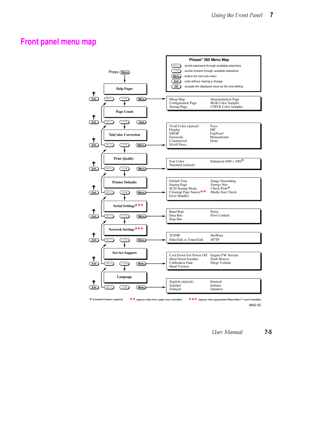 Tektronix PHASER 380 manual Front panel menu map, Press 