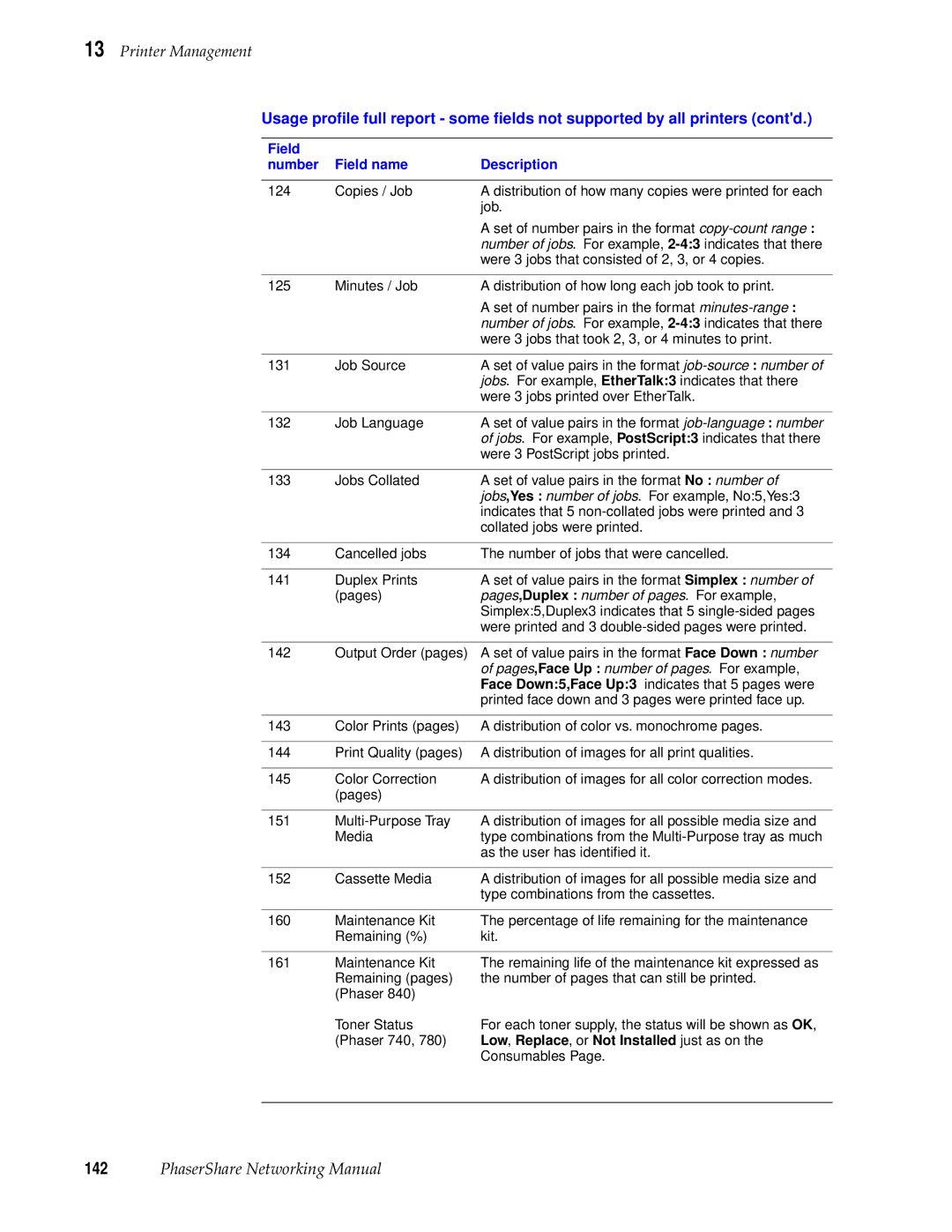 Tektronix Phasershare Printer manual Low , Replace , or Not Installed just as on 