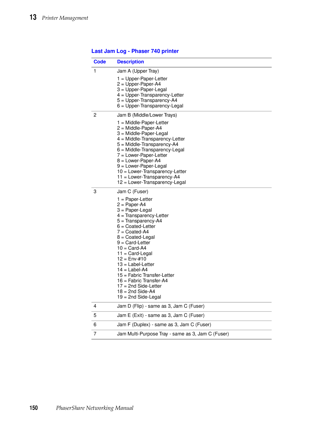 Tektronix Phasershare Printer manual Last Jam Log Phaser 740 printer 