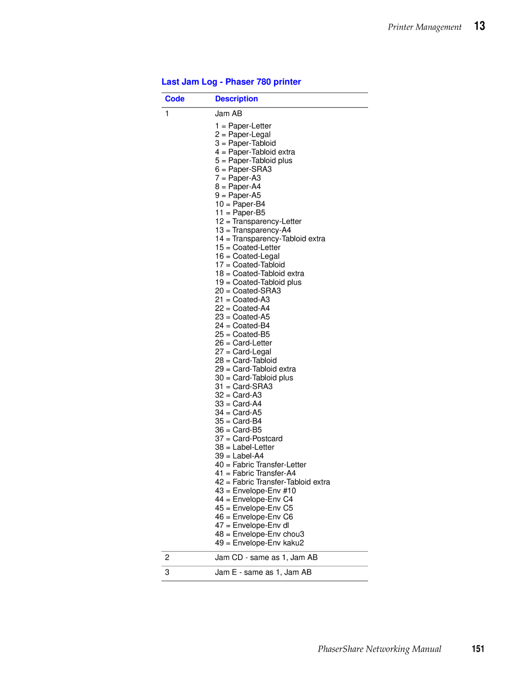 Tektronix Phasershare Printer manual 151, Last Jam Log Phaser 780 printer 