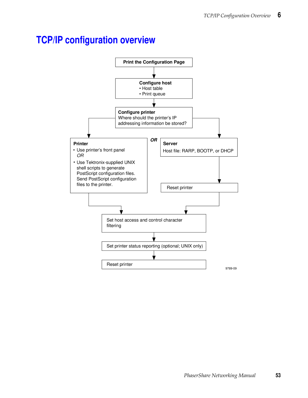 Tektronix Phasershare Printer manual TCP/IP conﬁguration overview 