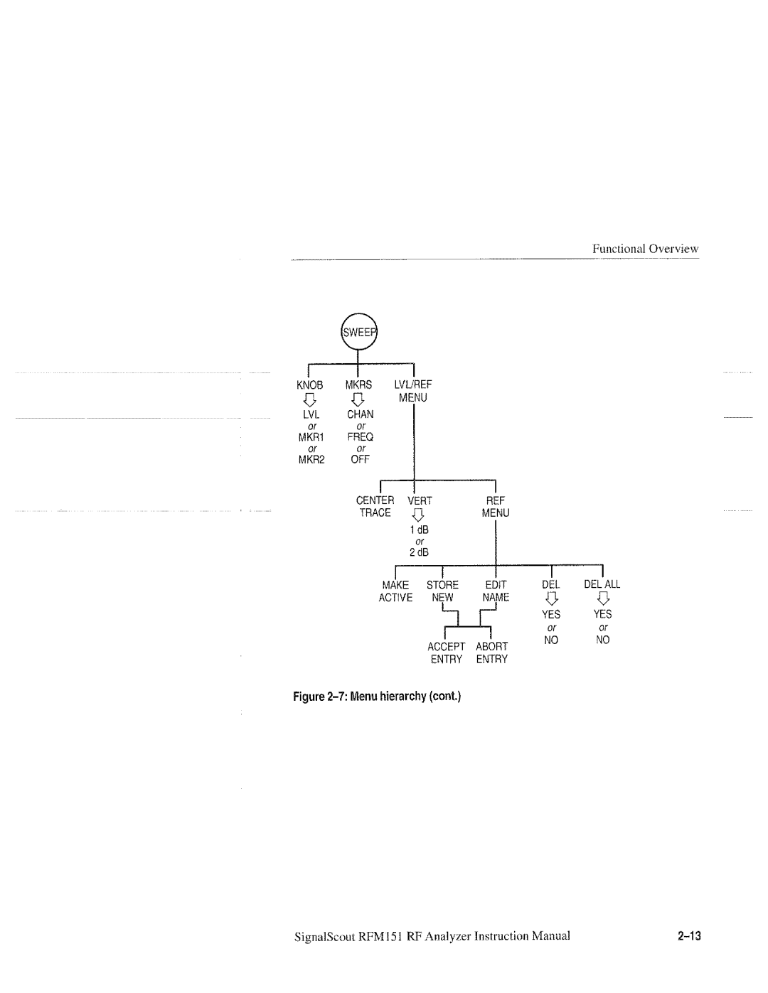 Tektronix 070-9960-01, RFM151 manual 