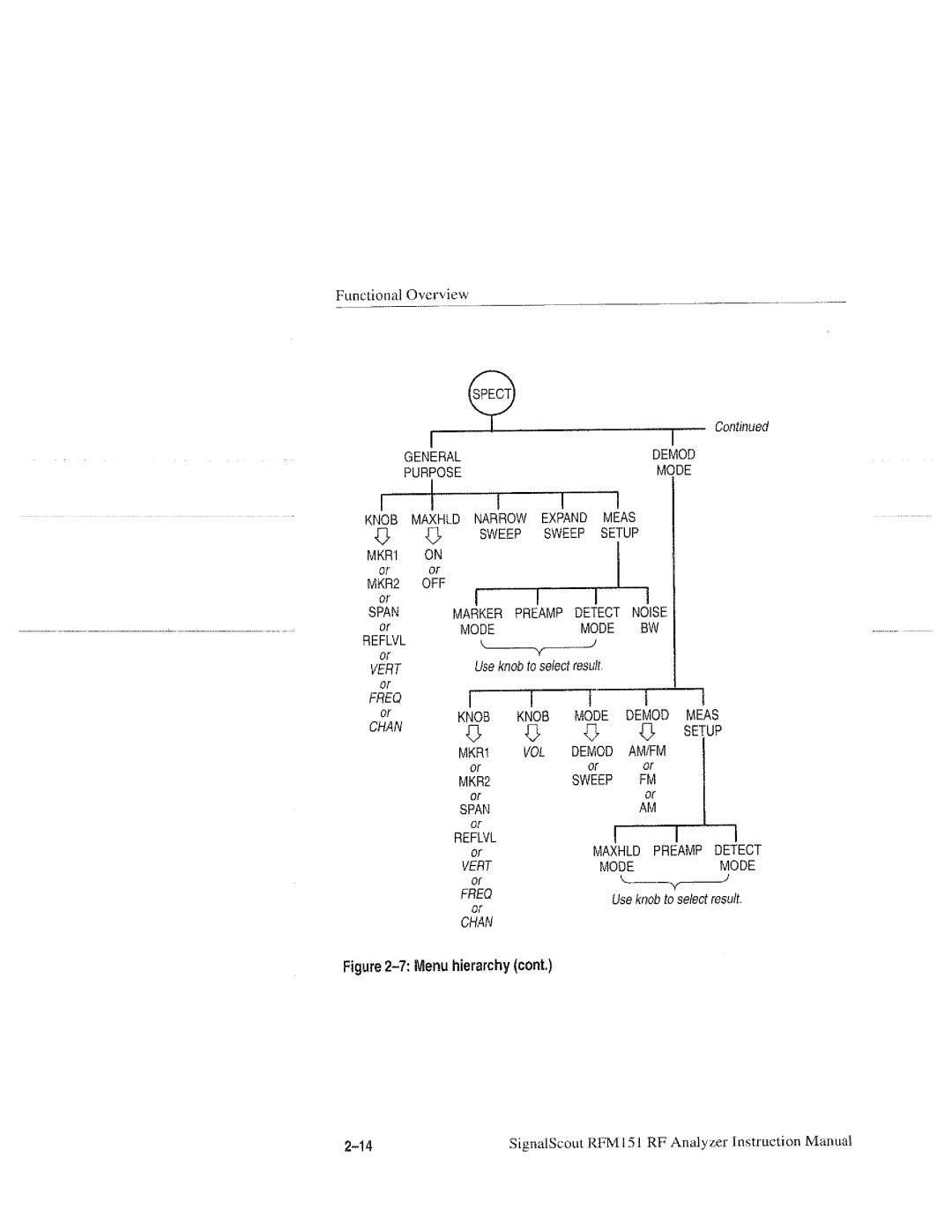 Tektronix RFM151, 070-9960-01 manual 