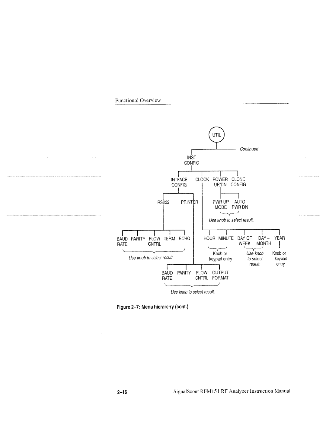 Tektronix RFM151, 070-9960-01 manual 