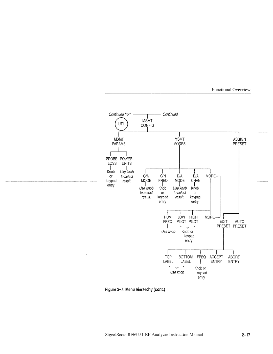 Tektronix 070-9960-01, RFM151 manual 