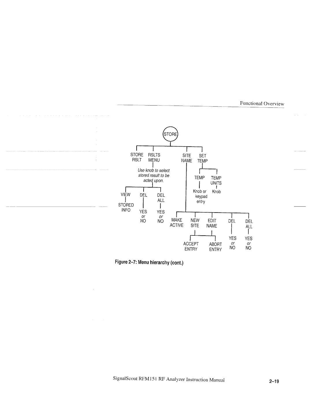 Tektronix 070-9960-01, RFM151 manual 