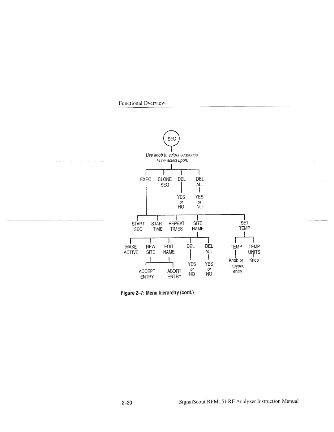 Tektronix RFM151, 070-9960-01 manual 