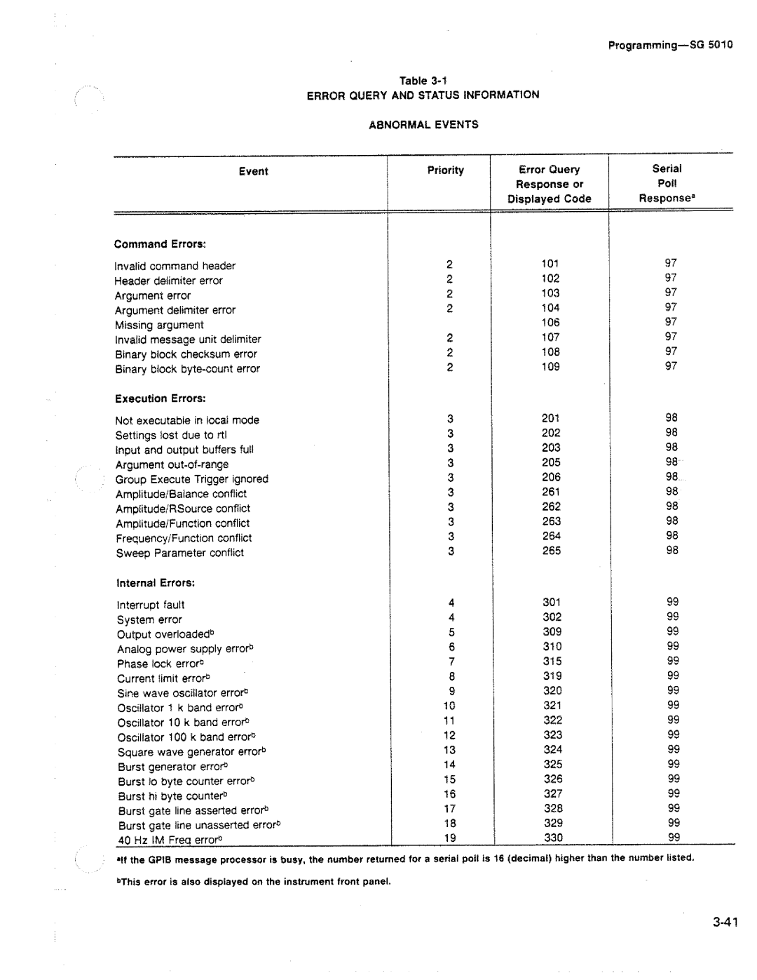 Tektronix SG 5010 manual 