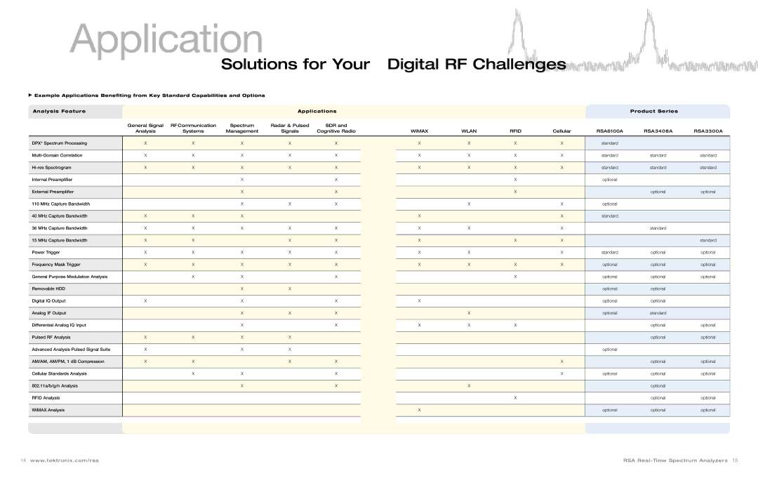 Tektronix Spectrum Analyzer manual Application, Solutions for Your Digital RF Challenges 