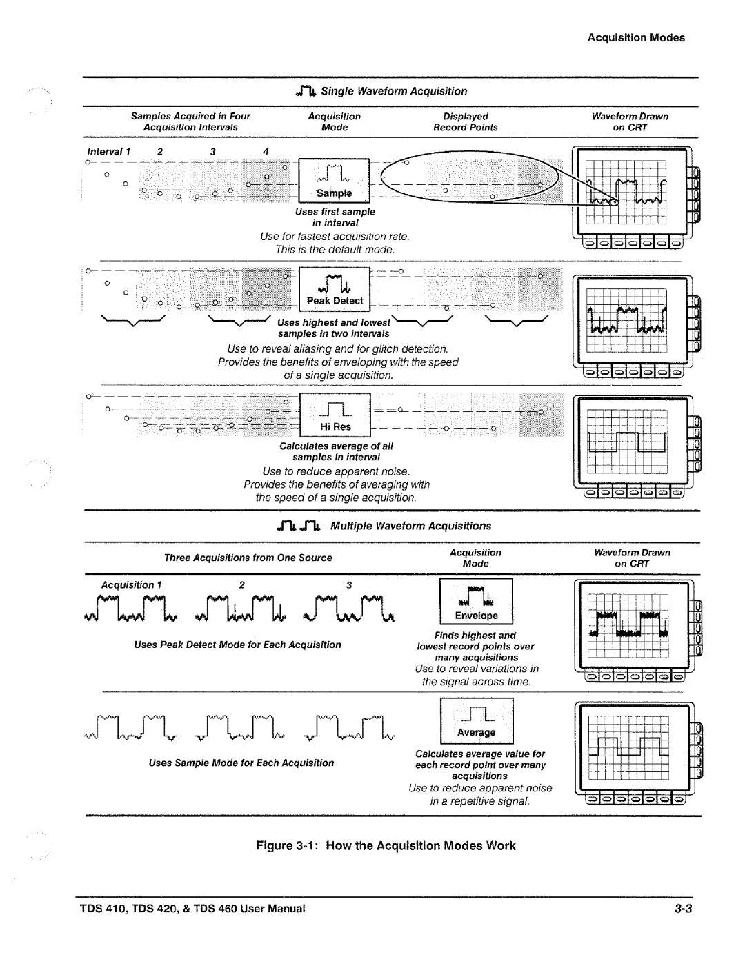 Tektronix TDS 460, TDS 420, TDS 410 manual 