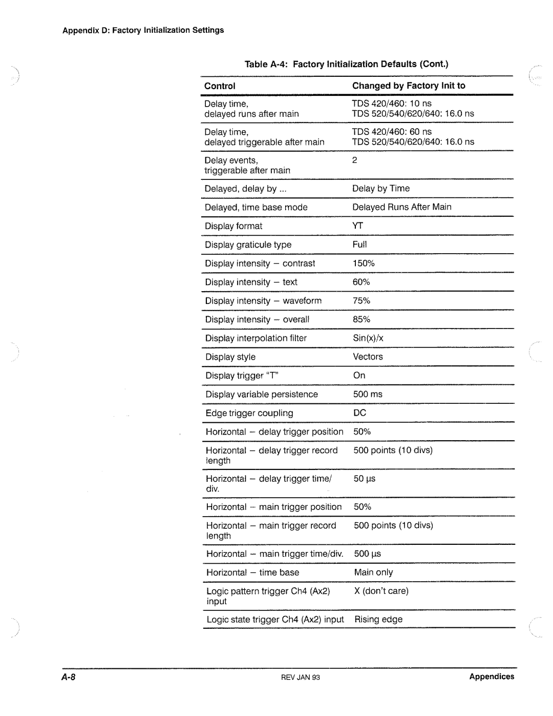 Tektronix TDS 540, TDS 620, TDS 520, TDS 640 manual 