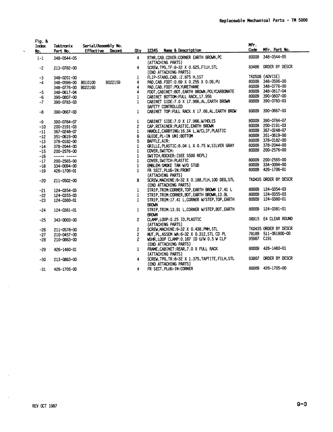 Tektronix TM 5006 manual Index 