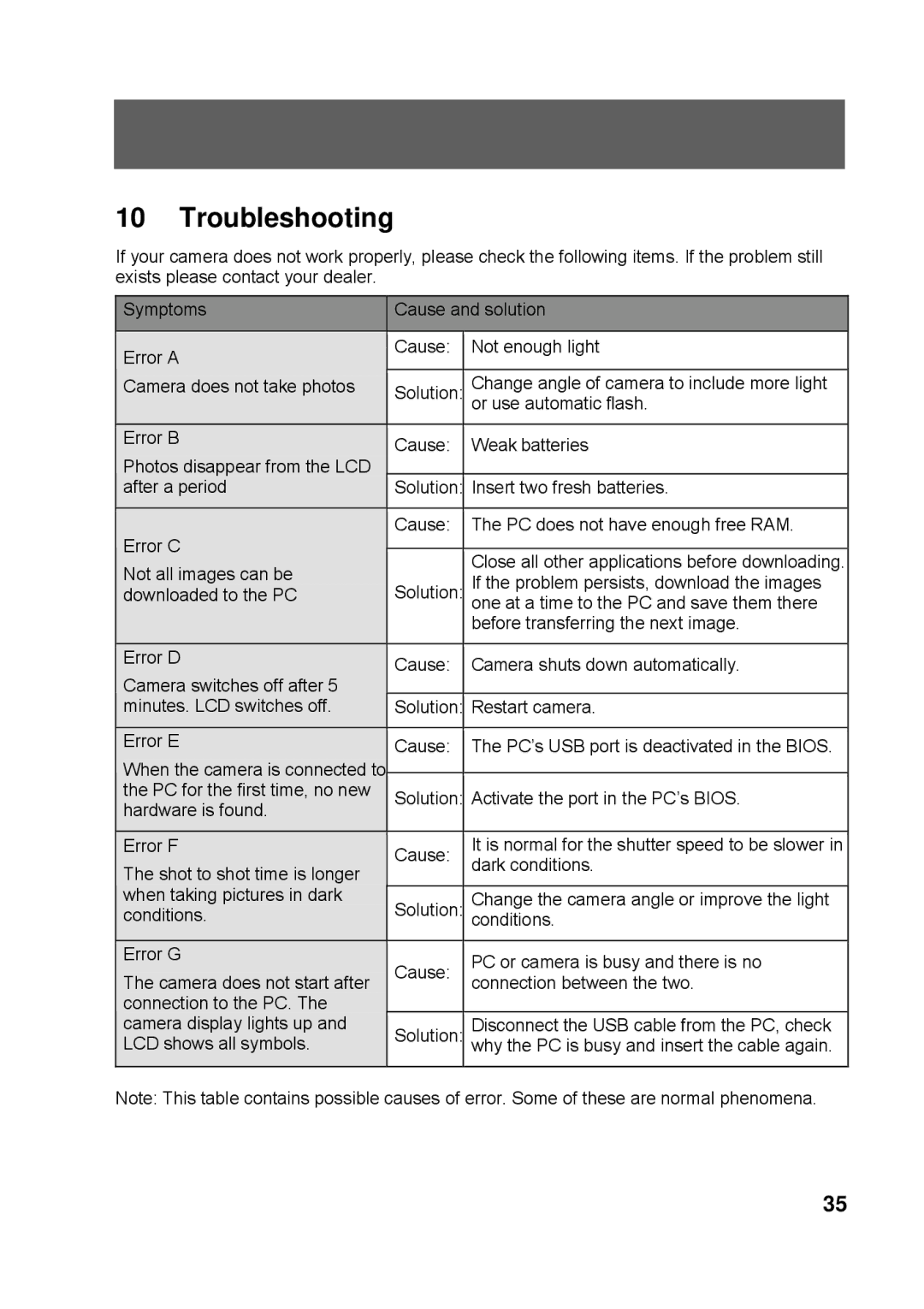 Tekxon Technology K3 manual Troubleshooting, Error E Cause 