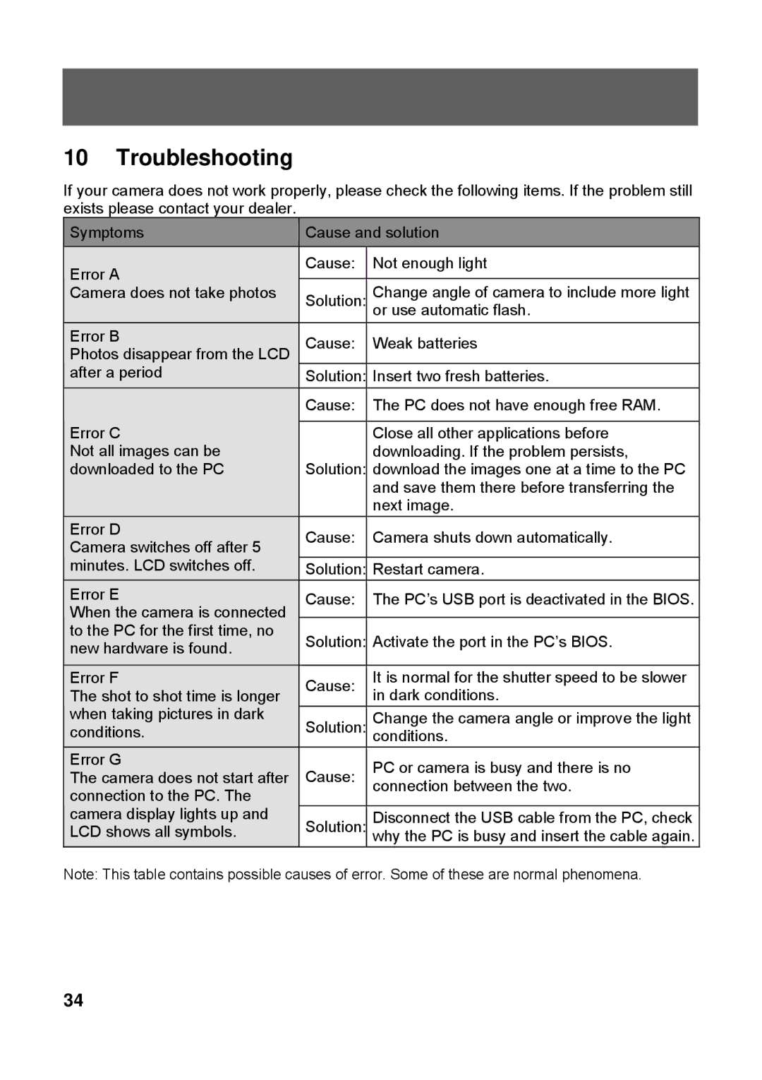 Tekxon Technology X52 manual Troubleshooting 