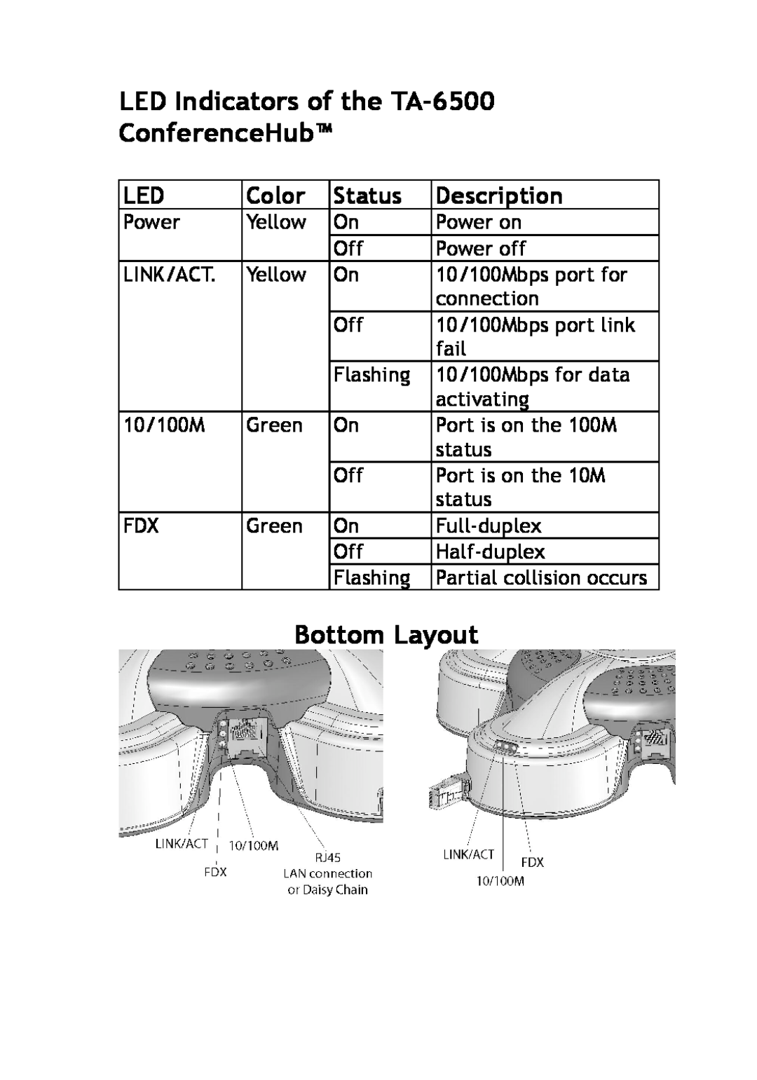 TeleAdapt user manual LED Indicators of the TA-6500 ConferenceHub, Bottom Layout, Color, Status, Description 