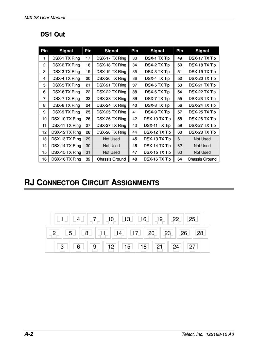 Telect MIX 56 user manual DS1 Out, Rj Connector Circuit Assignments, MIX 28 User Manual, Signal, Telect, Inc. 122188-10 A0 
