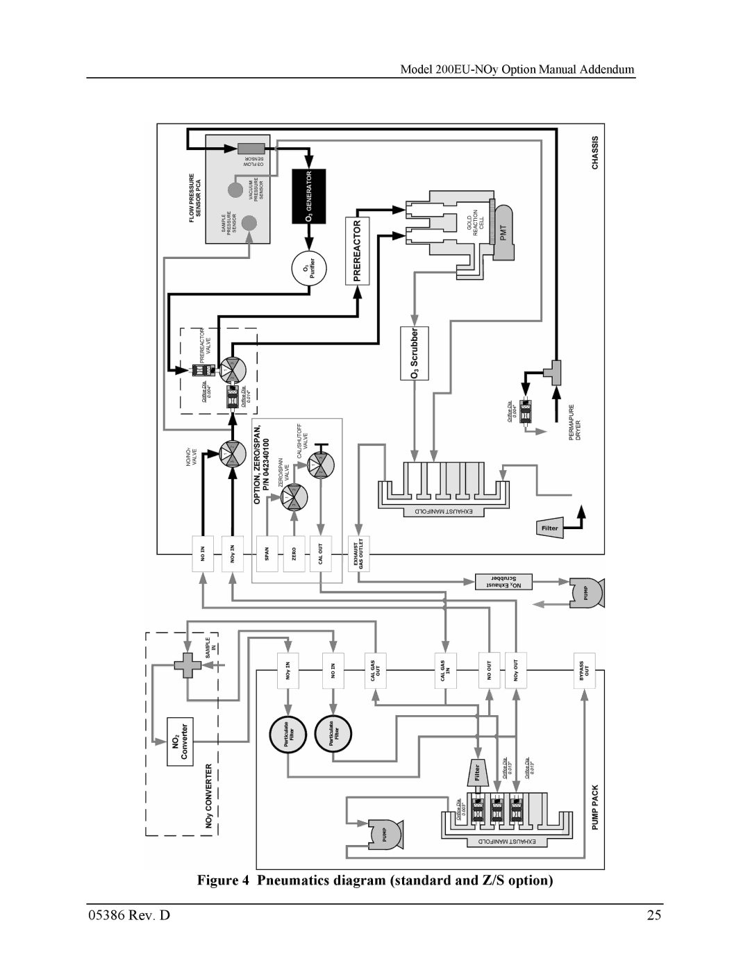 Teledyne 05386D manual Pneumatics diagram standard and Z/S option 