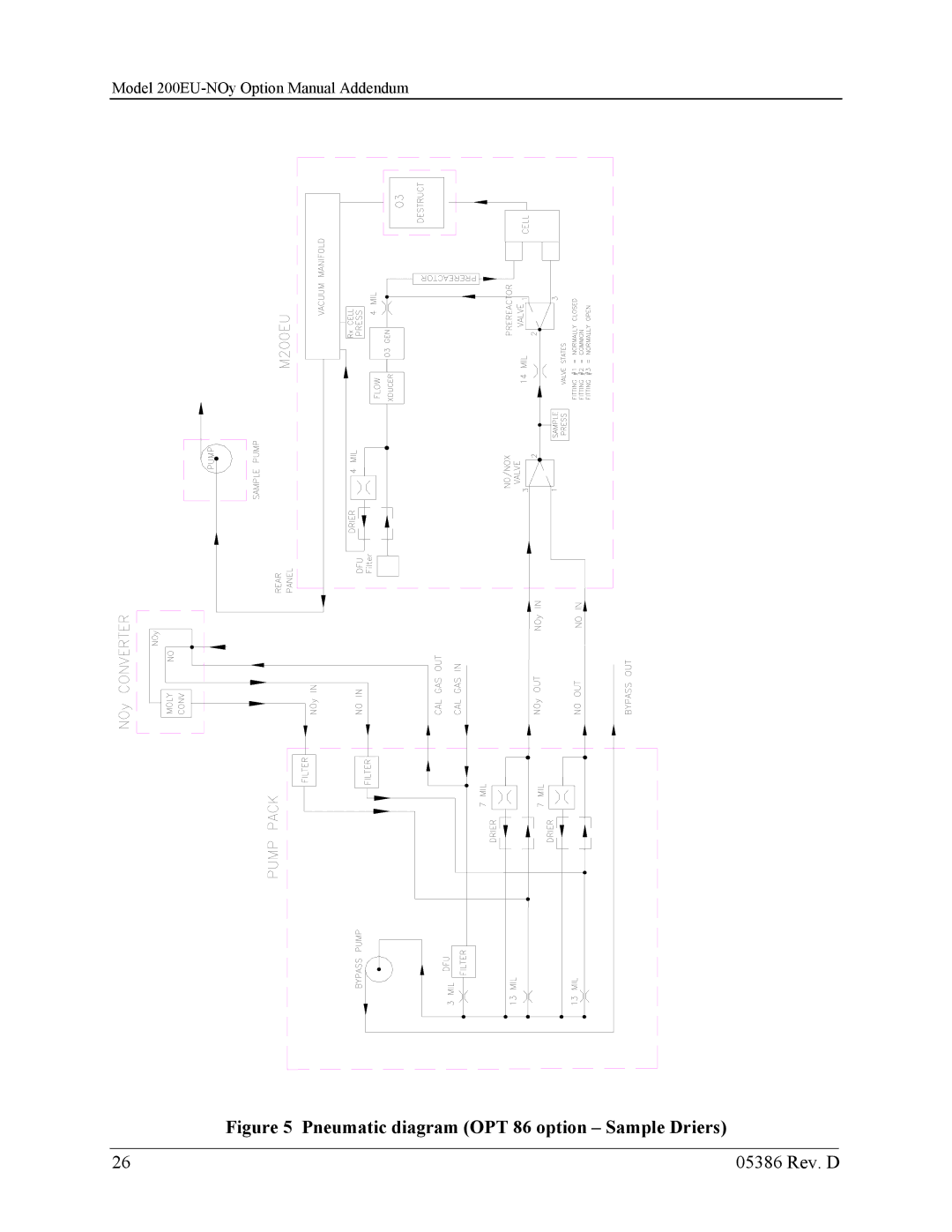 Teledyne 05386D manual Pneumatic diagram OPT 86 option Sample Driers 