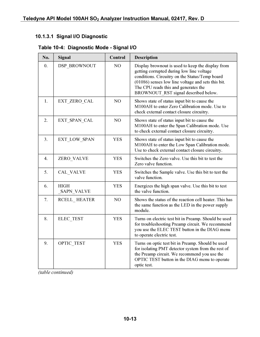 Teledyne 100AH instruction manual Signal I/O Diagnostic Diagnostic Mode Signal I/O, 10-13 