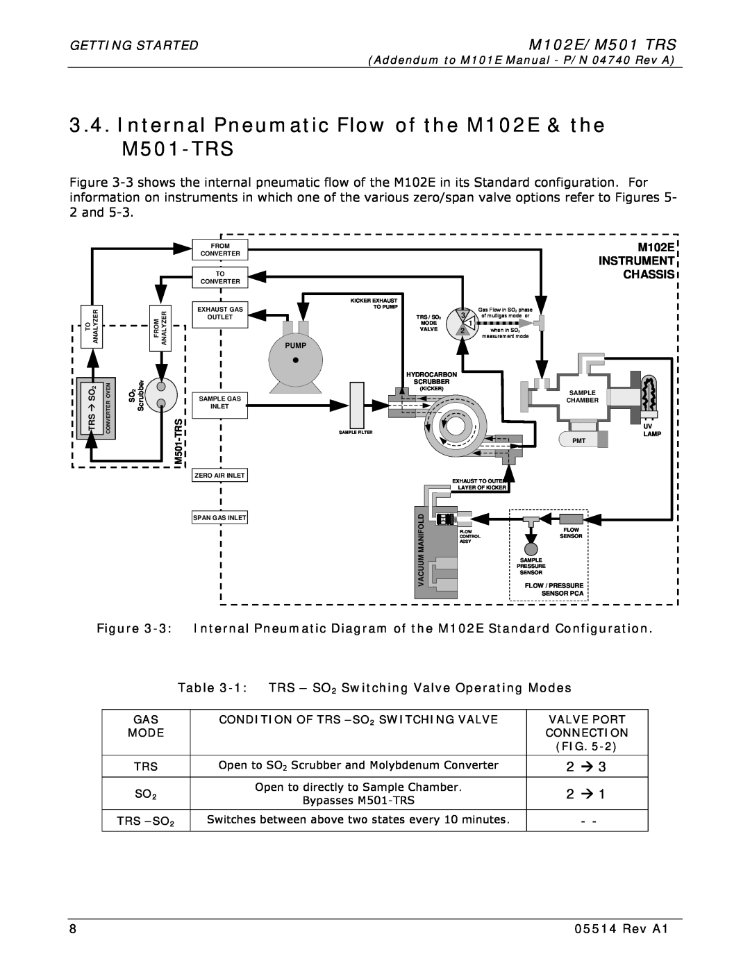 Teledyne Internal Pneumatic Flow of the M102E & the M501-TRS, M102E/M501 TRS, Getting Started, M102E INSTRUMENT CHASSIS 