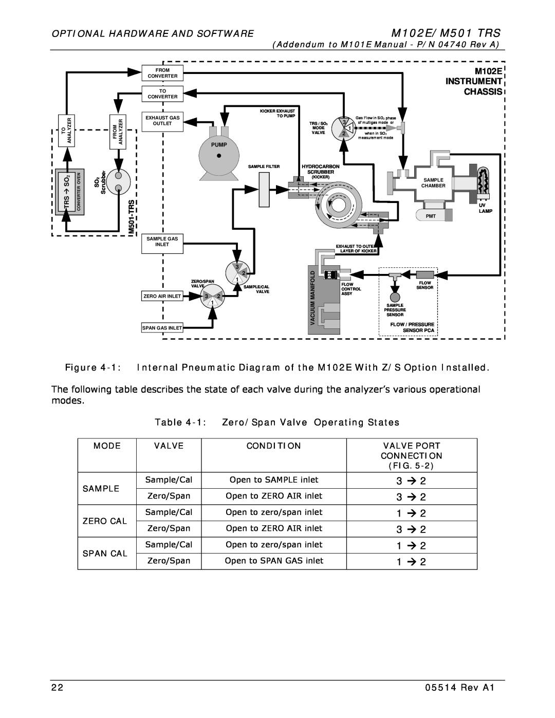 Teledyne M102E/M501 TRS, Optional Hardware And Software, M102E INSTRUMENT CHASSIS, Zero/Span Valve Operating States 