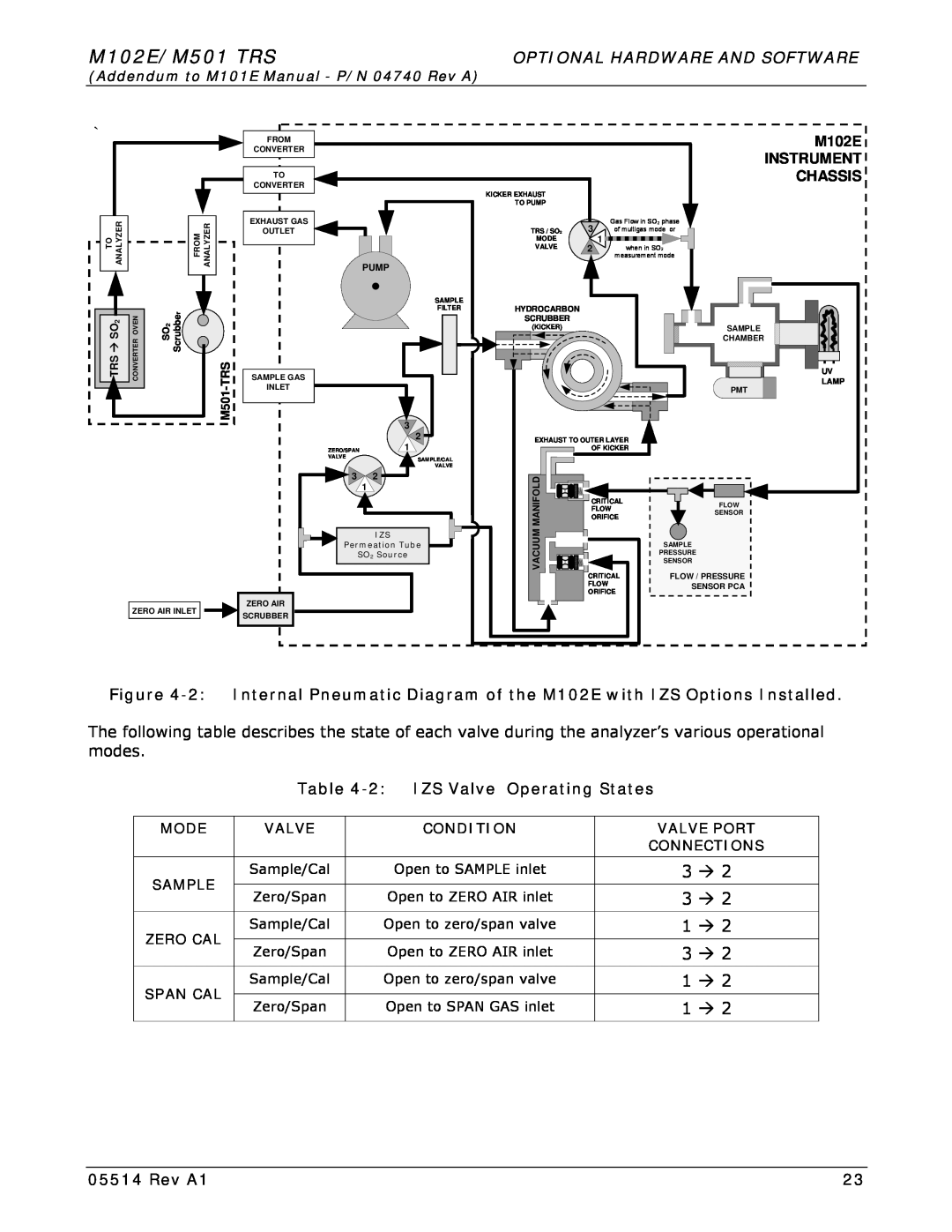 Teledyne M102E/M501 TRS, Optional Hardware And Software, M102E INSTRUMENT CHASSIS, 2 IZS Valve Operating States, Rev A1 