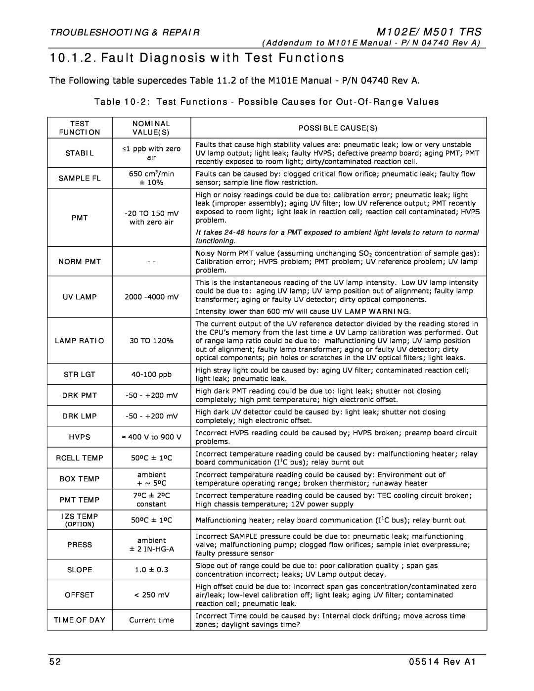 Teledyne manual Fault Diagnosis with Test Functions, M102E/M501 TRS, Troubleshooting & Repair, Rev A1, functioning 