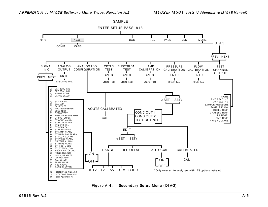 Teledyne manual APPENDIX A-1 M102E Software Menu Trees, Revision A.2, Sample Enter Setup Pass, Diag, Rev A.2 