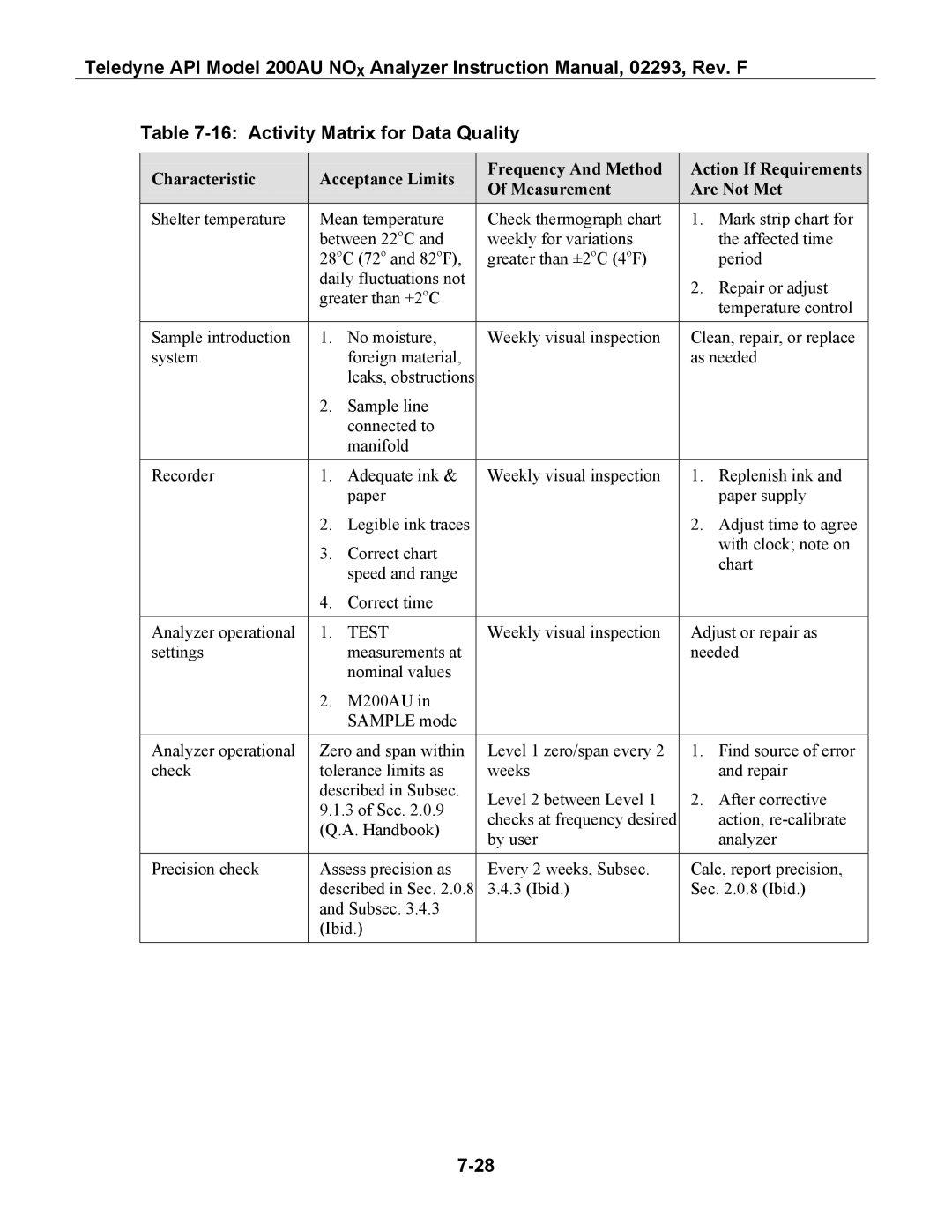 Teledyne 200AU Activity Matrix for Data Quality, Characteristic Acceptance Limits Frequency And Method, Test 