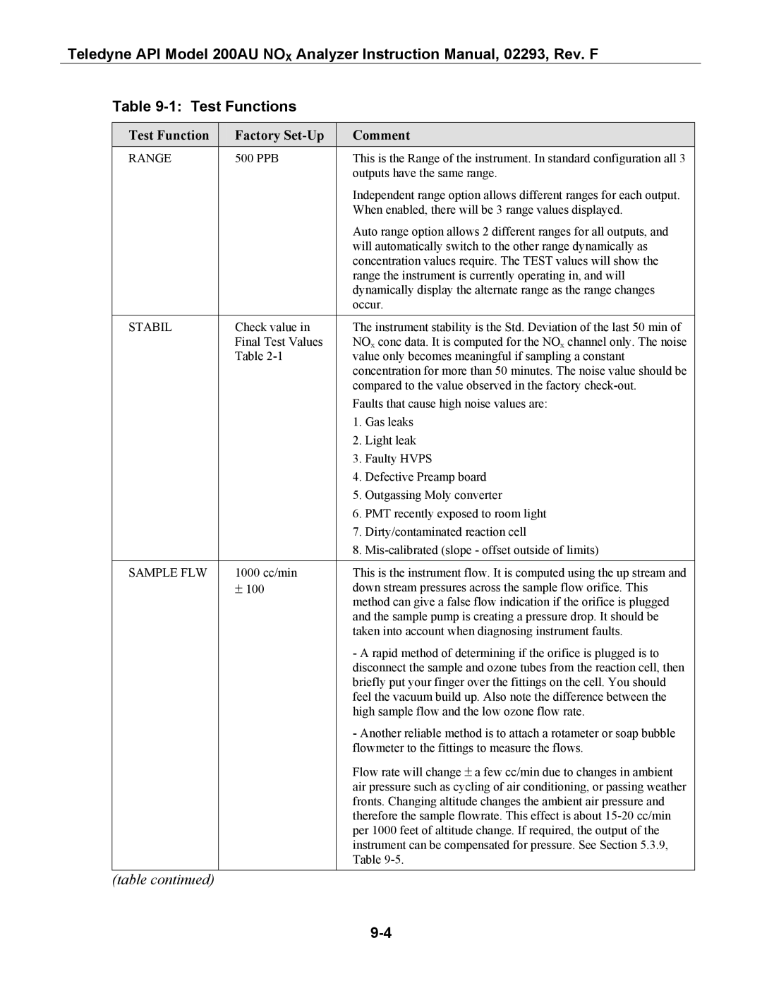 Teledyne 200AU instruction manual Test Functions, Test Function Factory Set-Up Comment 