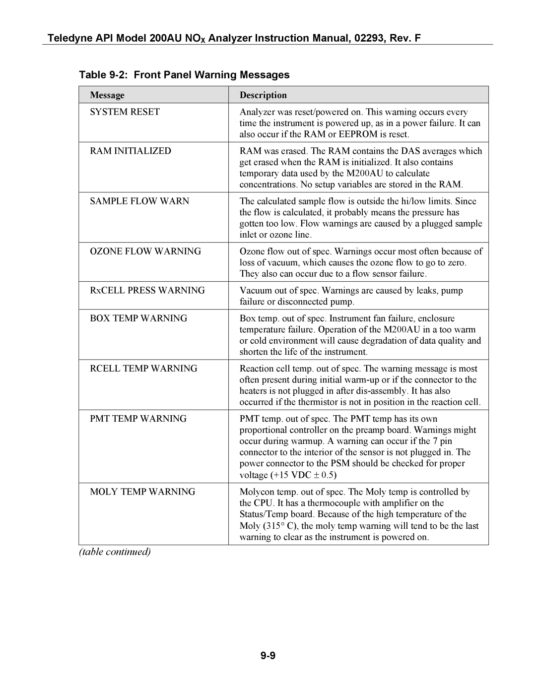 Teledyne 200AU instruction manual Front Panel Warning Messages, Message Description 