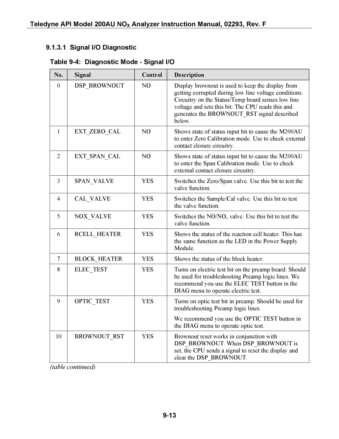 Teledyne 200AU instruction manual Signal I/O Diagnostic Diagnostic Mode Signal I/O, Signal Control Description 