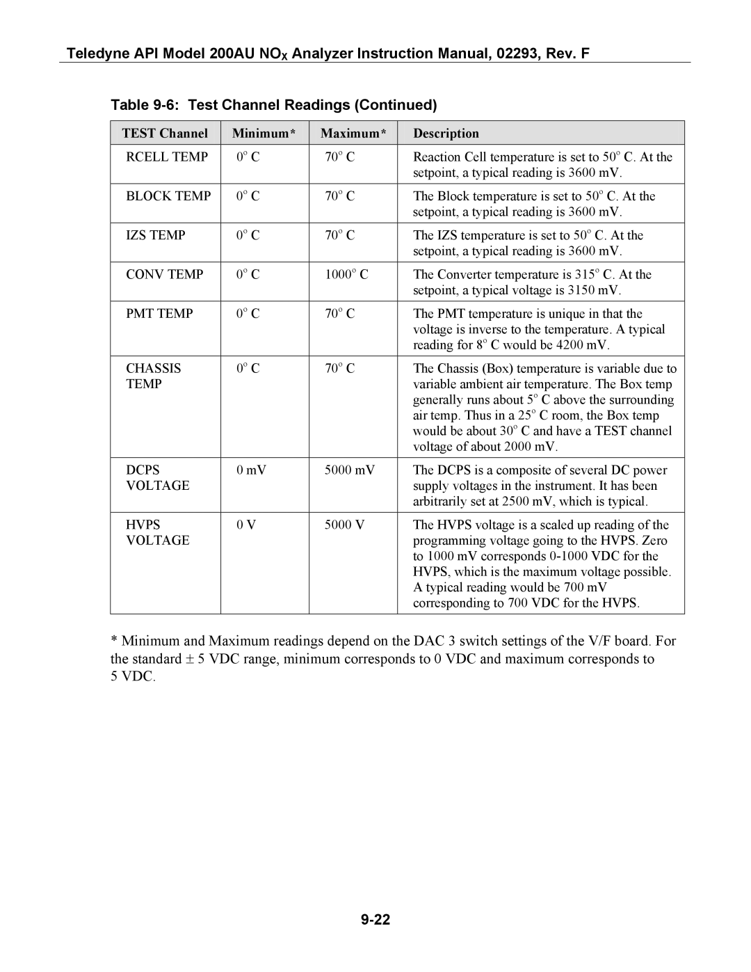 Teledyne 200AU instruction manual Block Temp, IZS Temp, Conv Temp, Chassis, Voltage 