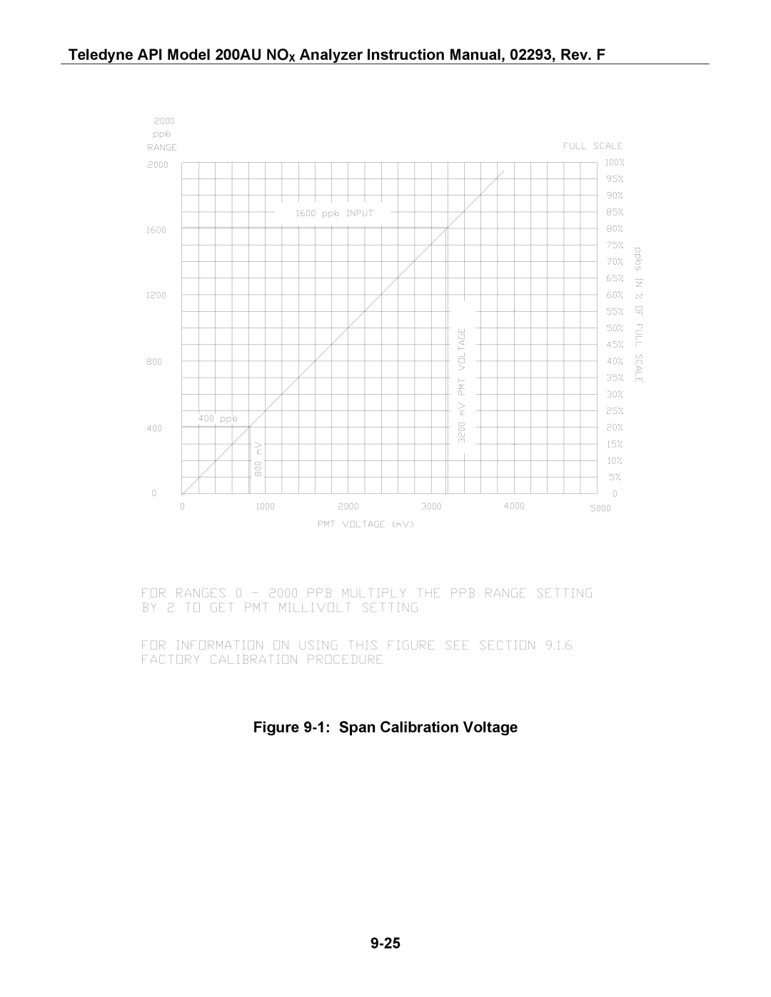 Teledyne 200AU instruction manual Span Calibration Voltage 