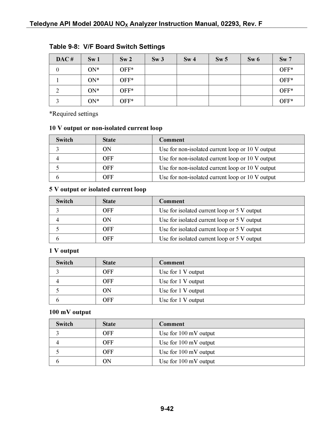 Teledyne 200AU V/F Board Switch Settings, Output or non-isolated current loop, Output or isolated current loop, MV output 