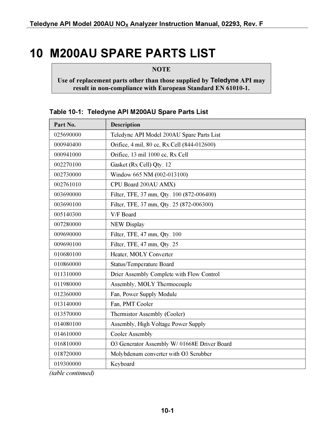 Teledyne instruction manual 10 M200AU Spare Parts List, Teledyne API M200AU Spare Parts List, 10-1 