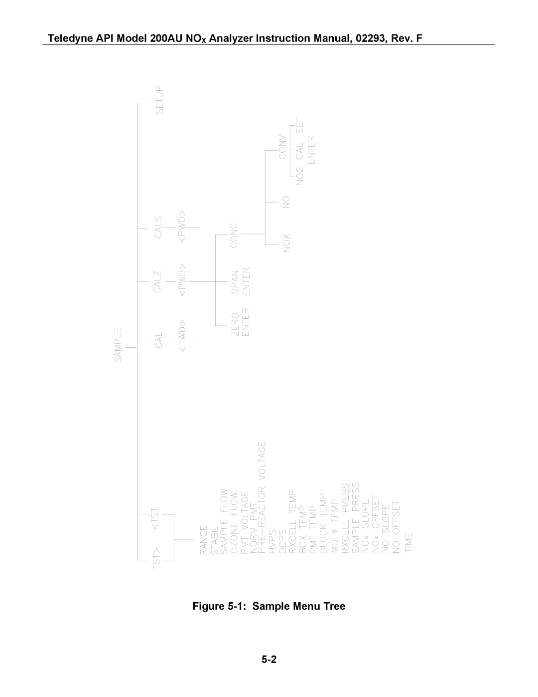 Teledyne 200AU instruction manual Sample Menu Tree 