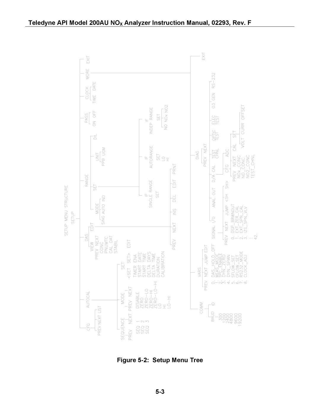 Teledyne 200AU instruction manual Setup Menu Tree 