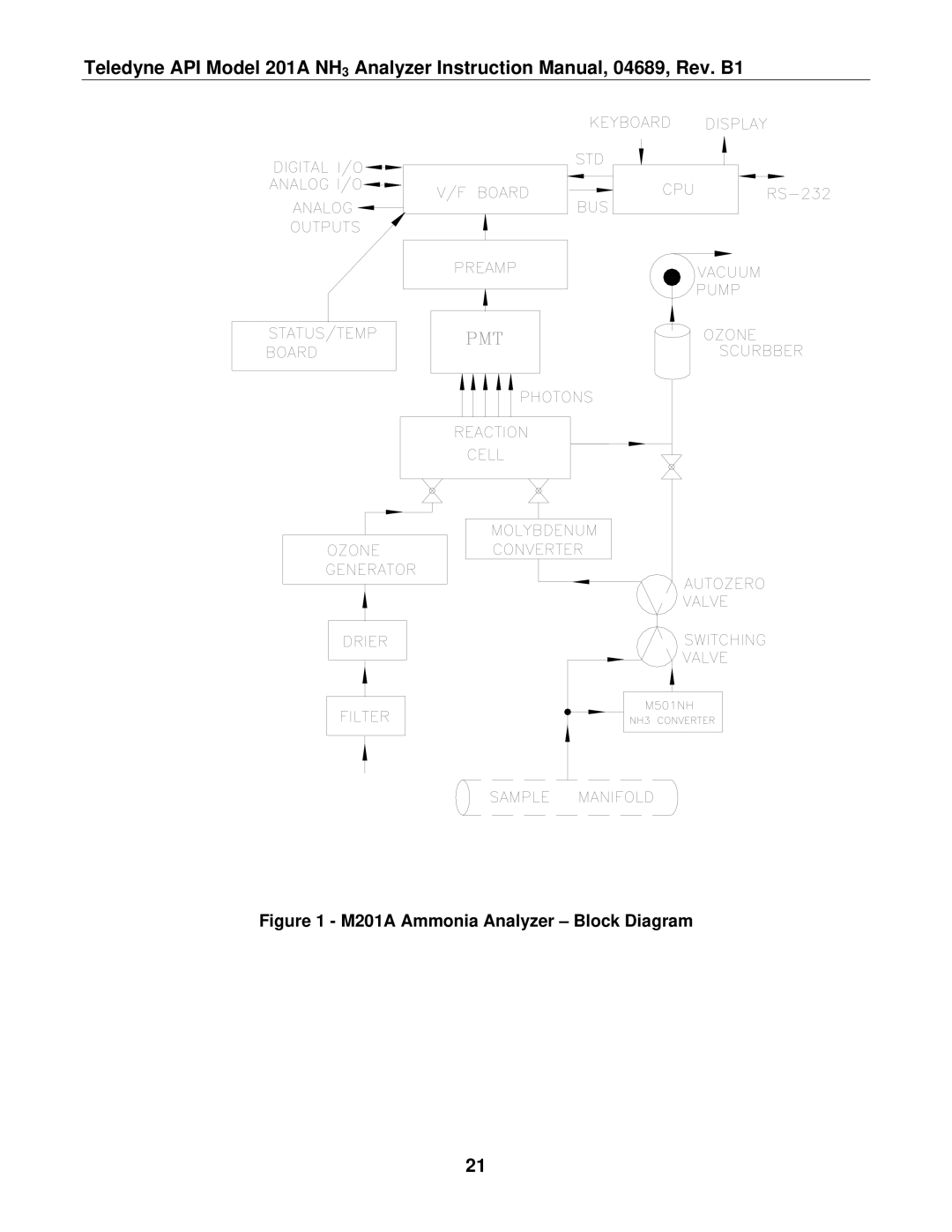 Teledyne manual M201A Ammonia Analyzer Block Diagram 