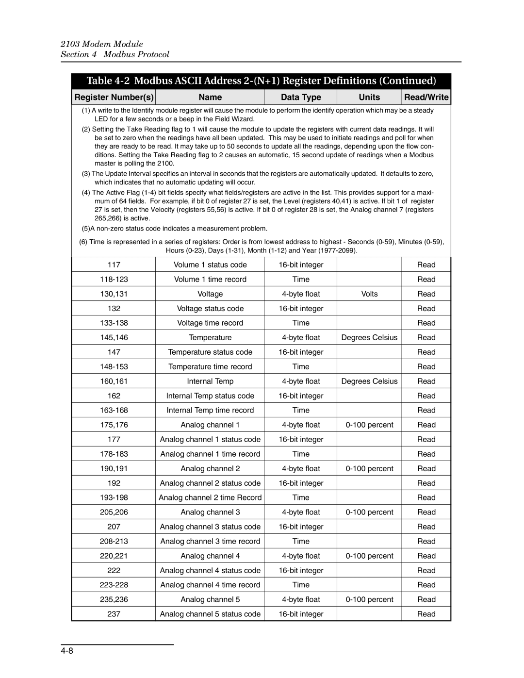 Teledyne 2103c installation and operation guide Volume 1 status code Bit integer Read 