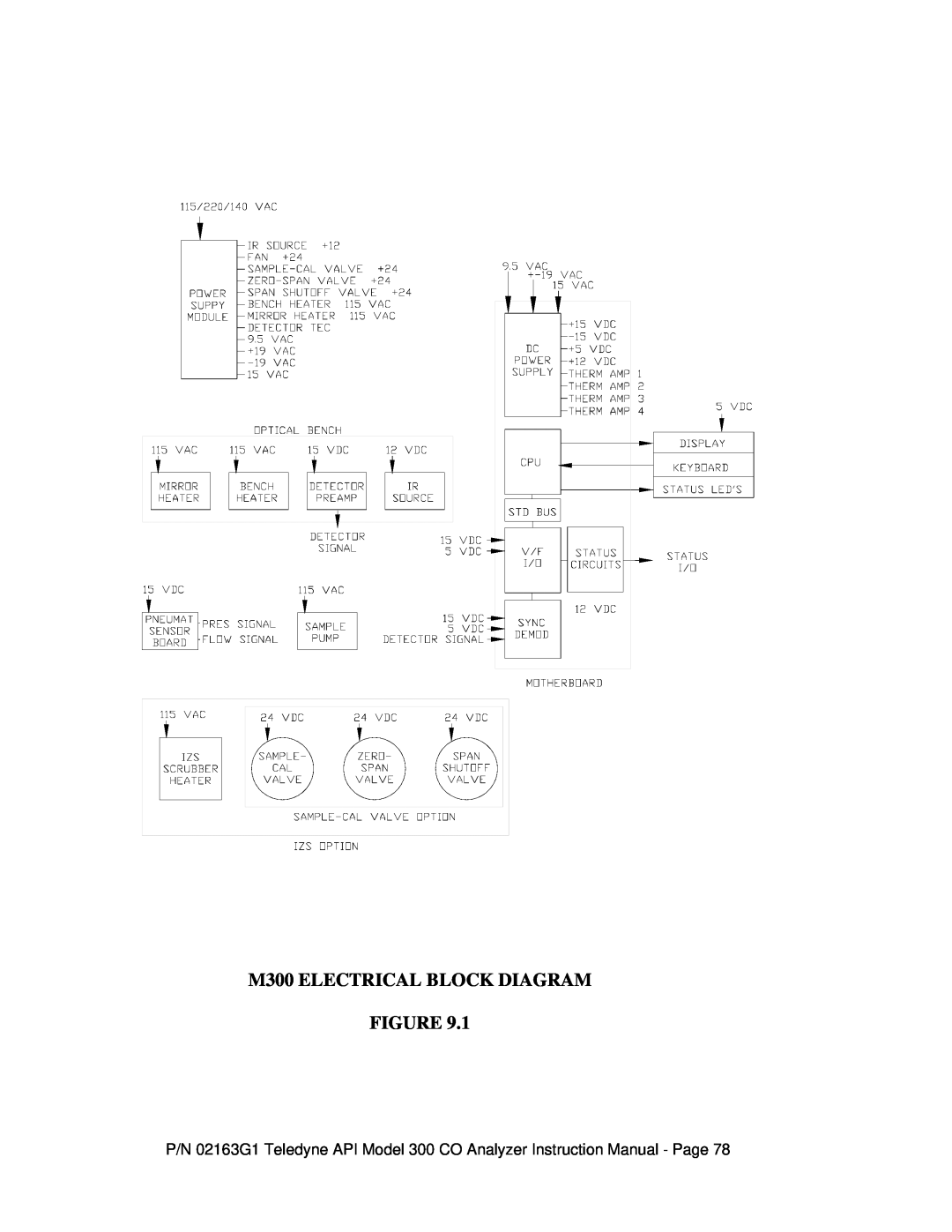 Teledyne instruction manual M300 ELECTRICAL BLOCK DIAGRAM FIGURE 